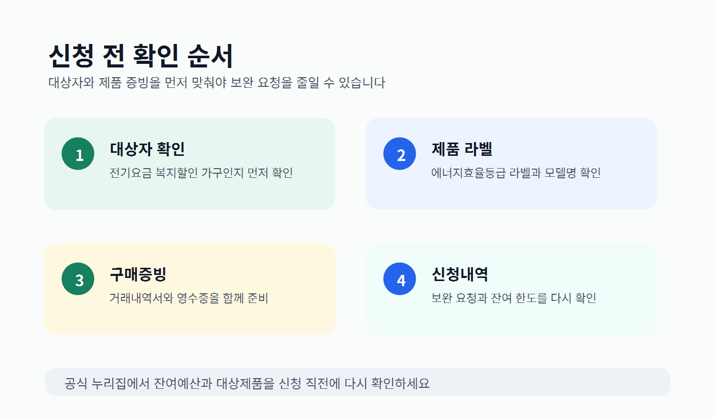 2026 고효율 가전제품 구매비용 지원사업 신청 전 대상자와 라벨, 영수증, 명판 사진을 확인하는 체크리스트 이미지