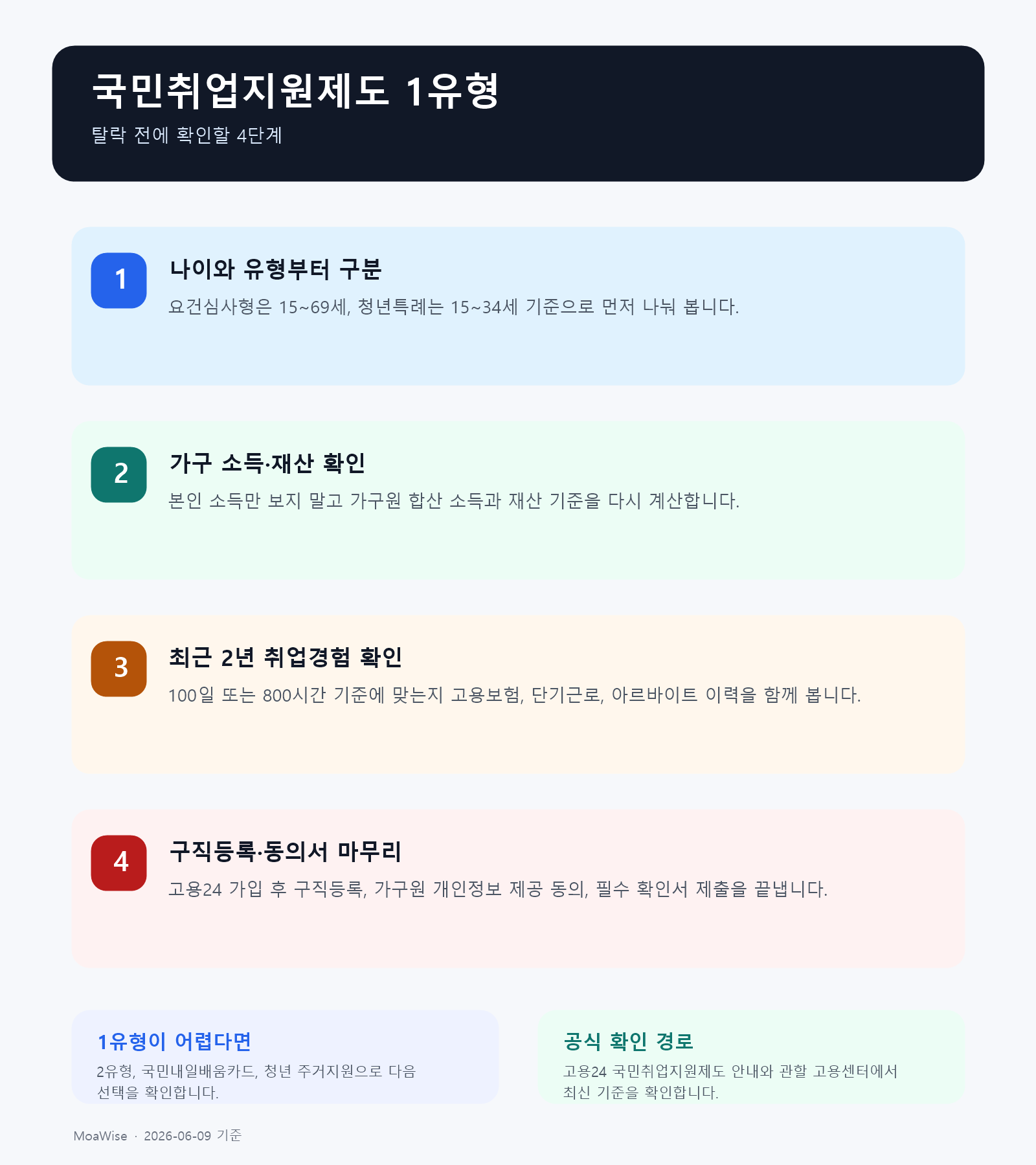 국민취업지원제도 1유형 탈락 이유와 다음 행동을 정리한 인포그래픽