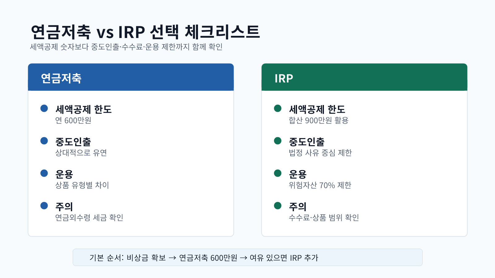 연금저축과 IRP를 세액공제 한도, 공제율, 중도인출 제한, 투자 제한 기준으로 비교한 체크리스트 이미지