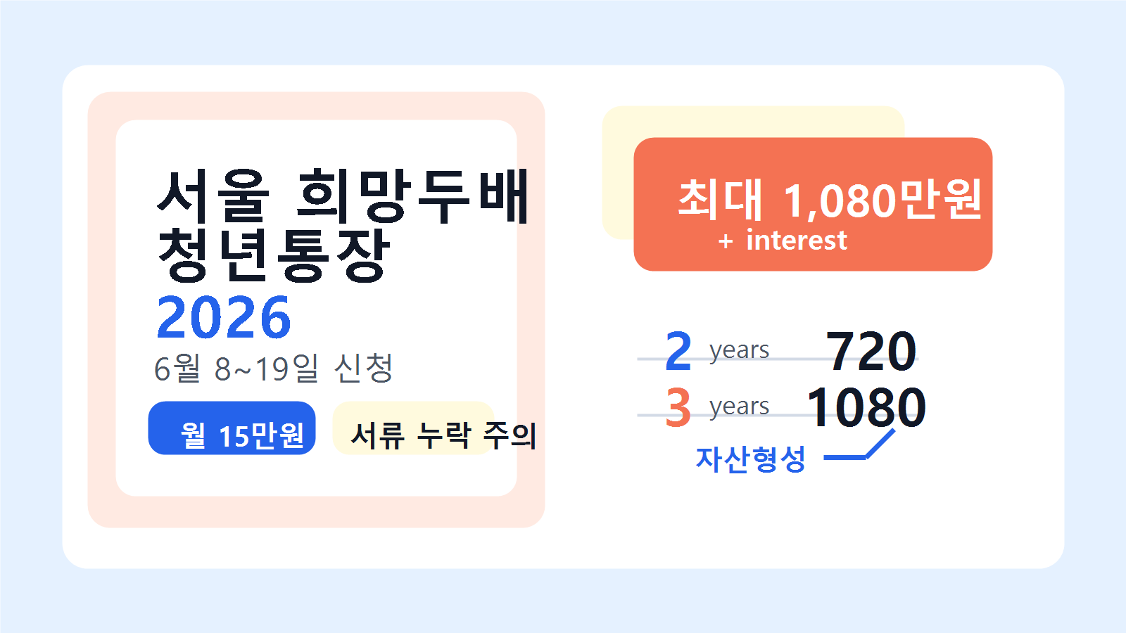 2026 서울 희망두배 청년통장 신청기간과 월 15만원 저축, 최대 1080만원 적립 조건을 정리한 이미지