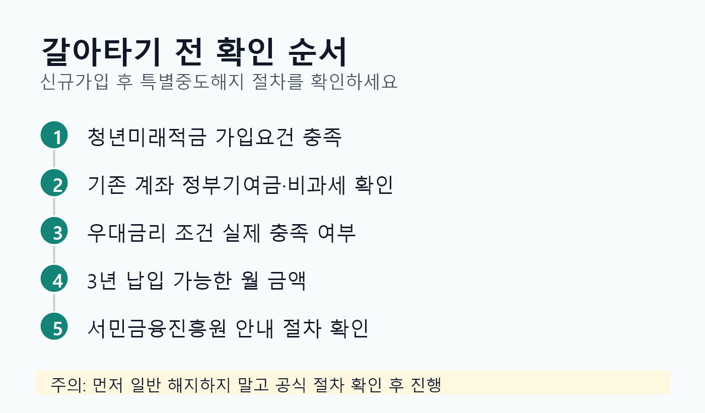 청년미래적금 가입요건, 기존 계좌 혜택, 우대금리 조건, 납입 가능 금액, 공식 절차 확인 순서를 정리한 체크리스트 이미지