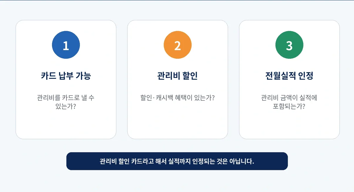 카드 납부 가능, 관리비 할인, 전월실적 인정이 서로 다른 조건임을 설명한 이미지
