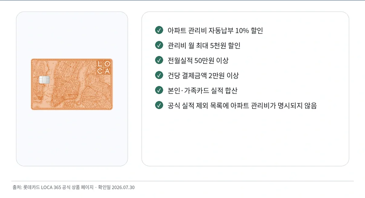 LOCA 365 관리비 10퍼센트 할인과 월 한도 및 전월실적 조건