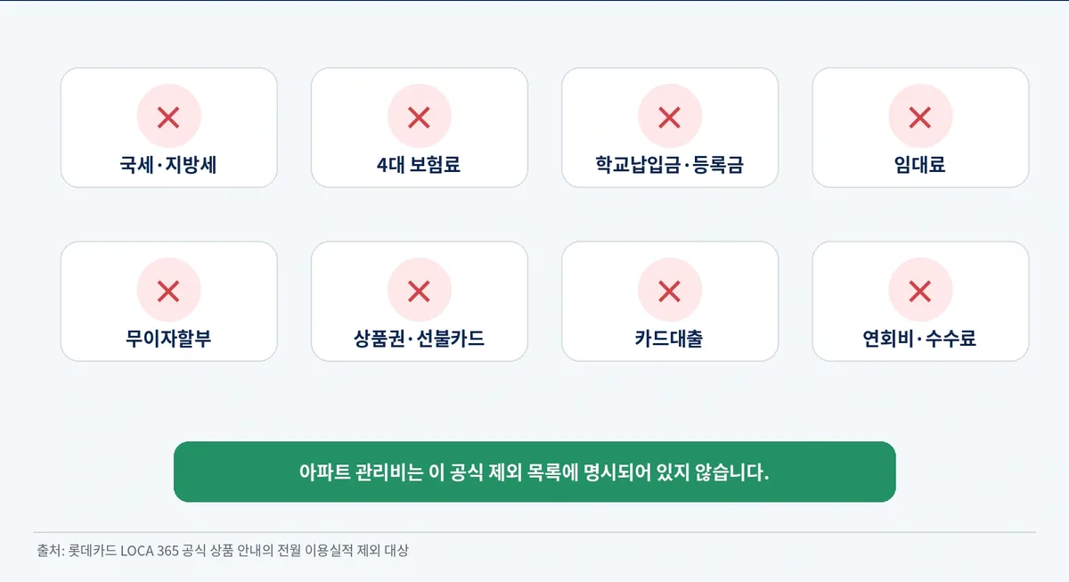 LOCA 365 공식 전월 이용실적 제외 대상과 관리비 미기재를 정리한 이미지