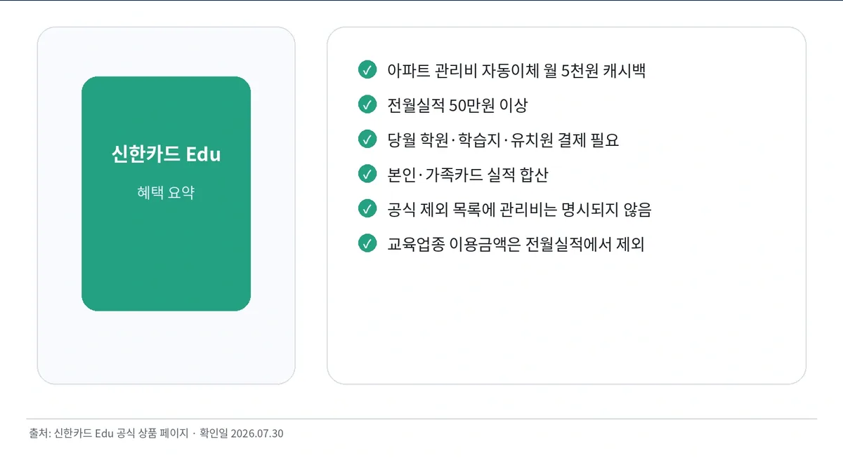 신한카드 Edu 관리비 캐시백과 전월실적 및 교육비 조건