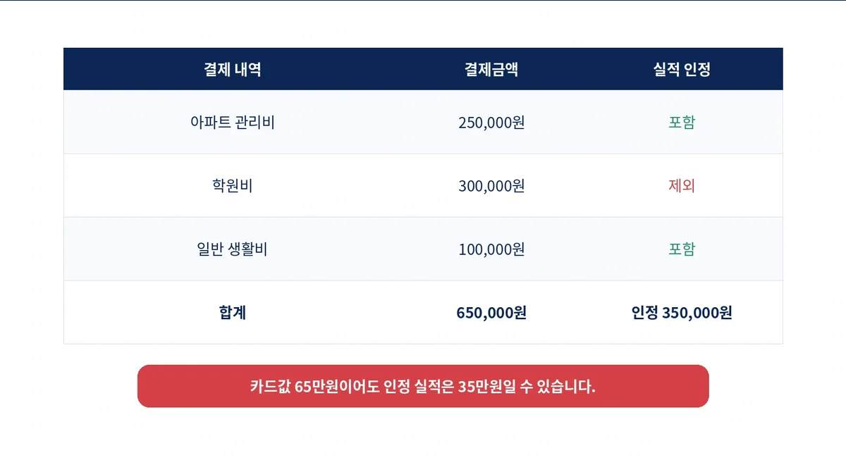 관리비와 학원비를 포함한 카드값 65만원 중 인정 실적이 35만원인 계산 예시
