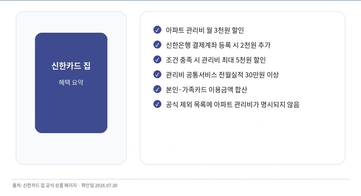 신한카드 집 관리비 할인과 전월 30만원 실적 조건