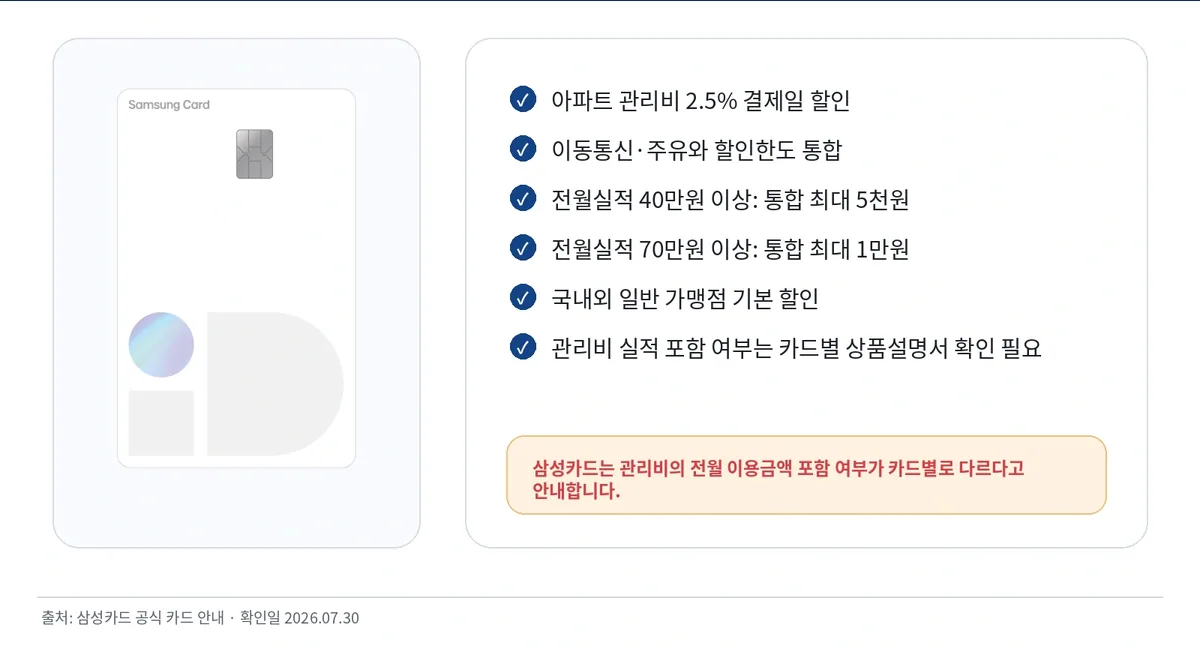 삼성 iD ALL 관리비 2점5퍼센트 할인과 전월실적 구간별 통합 한도