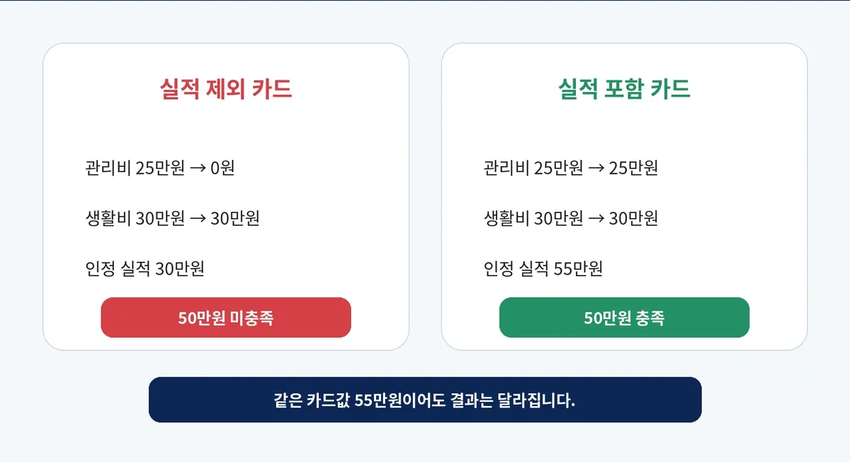 관리비 25만원의 실적 포함 여부에 따라 인정 실적이 30만원과 55만원으로 달라지는 계산