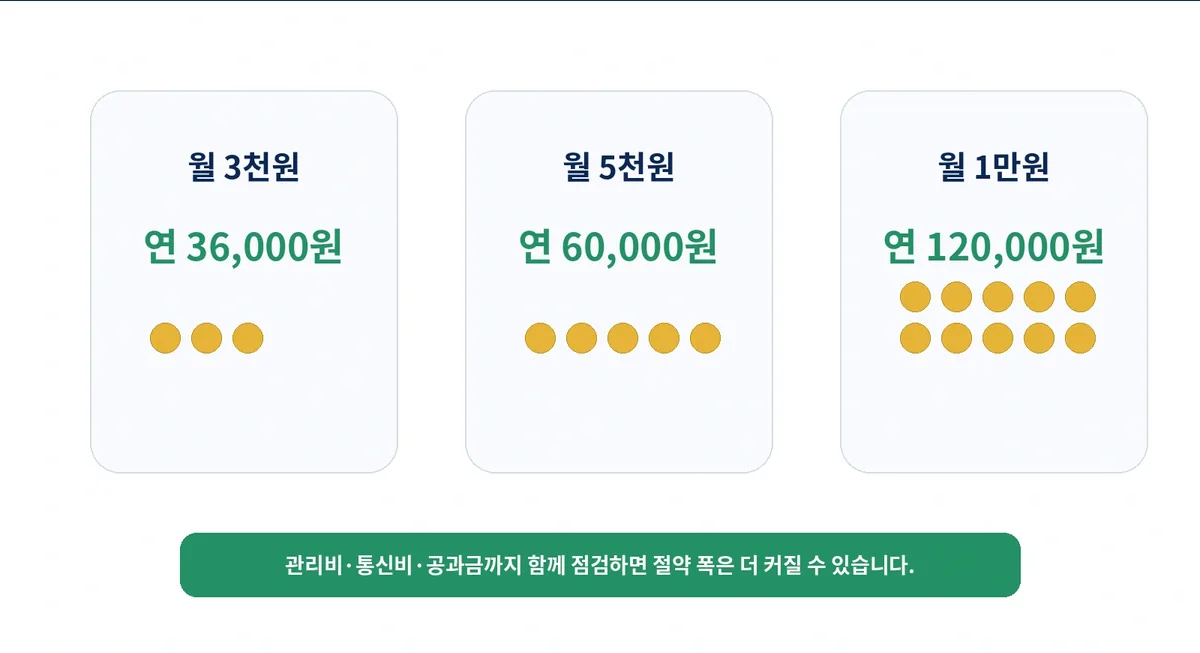 월 3천원과 5천원 및 1만원 할인이 연간 3만6천원부터 12만원이 되는 예시