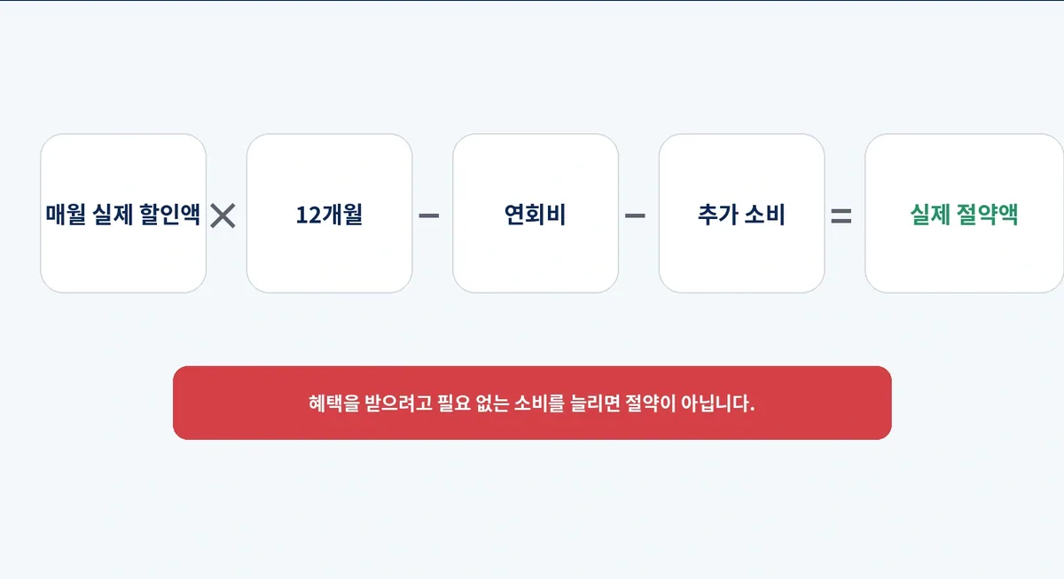 월 할인액에서 연회비와 추가 소비를 빼 실제 연간 절약액을 계산하는 공식