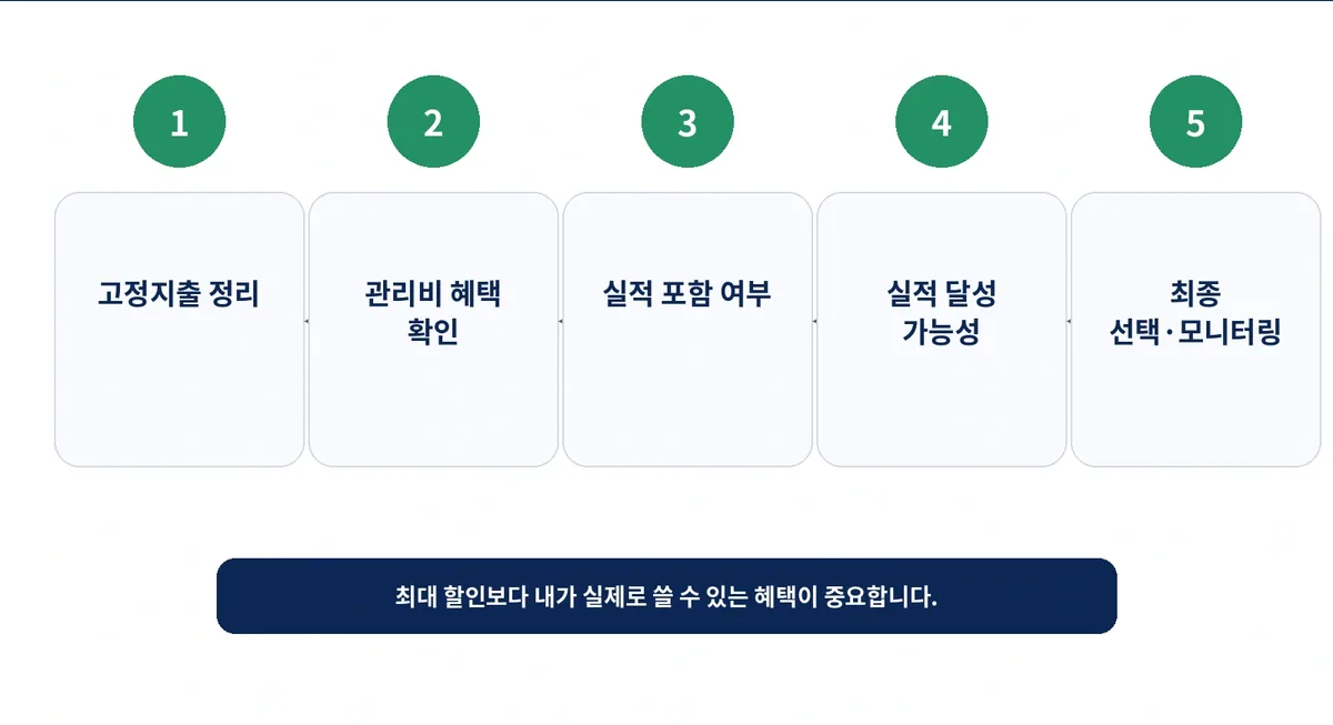 고정지출부터 혜택과 실적 포함 및 달성 가능성을 차례로 확인하는 카드 선택 순서