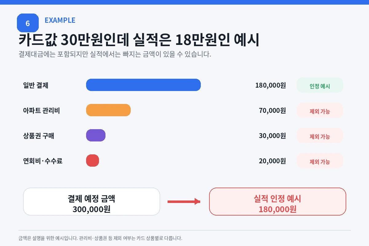 결제 예정 금액 30만원에서 예시 제외 항목을 빼 실적 인정 금액이 18만원이 되는 계산