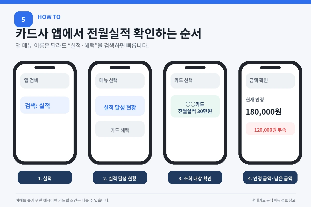 카드사 앱의 예시 화면에서 조회 카드와 기간을 선택해 전월실적 인정 금액을 확인하는 순서