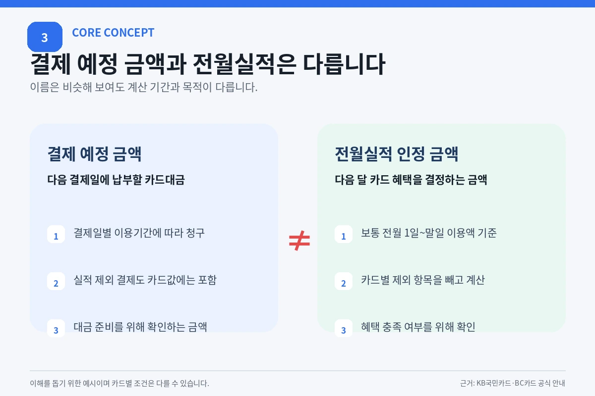 신용카드 결제 예정 금액과 전월실적 인정 금액의 산정 기준 비교