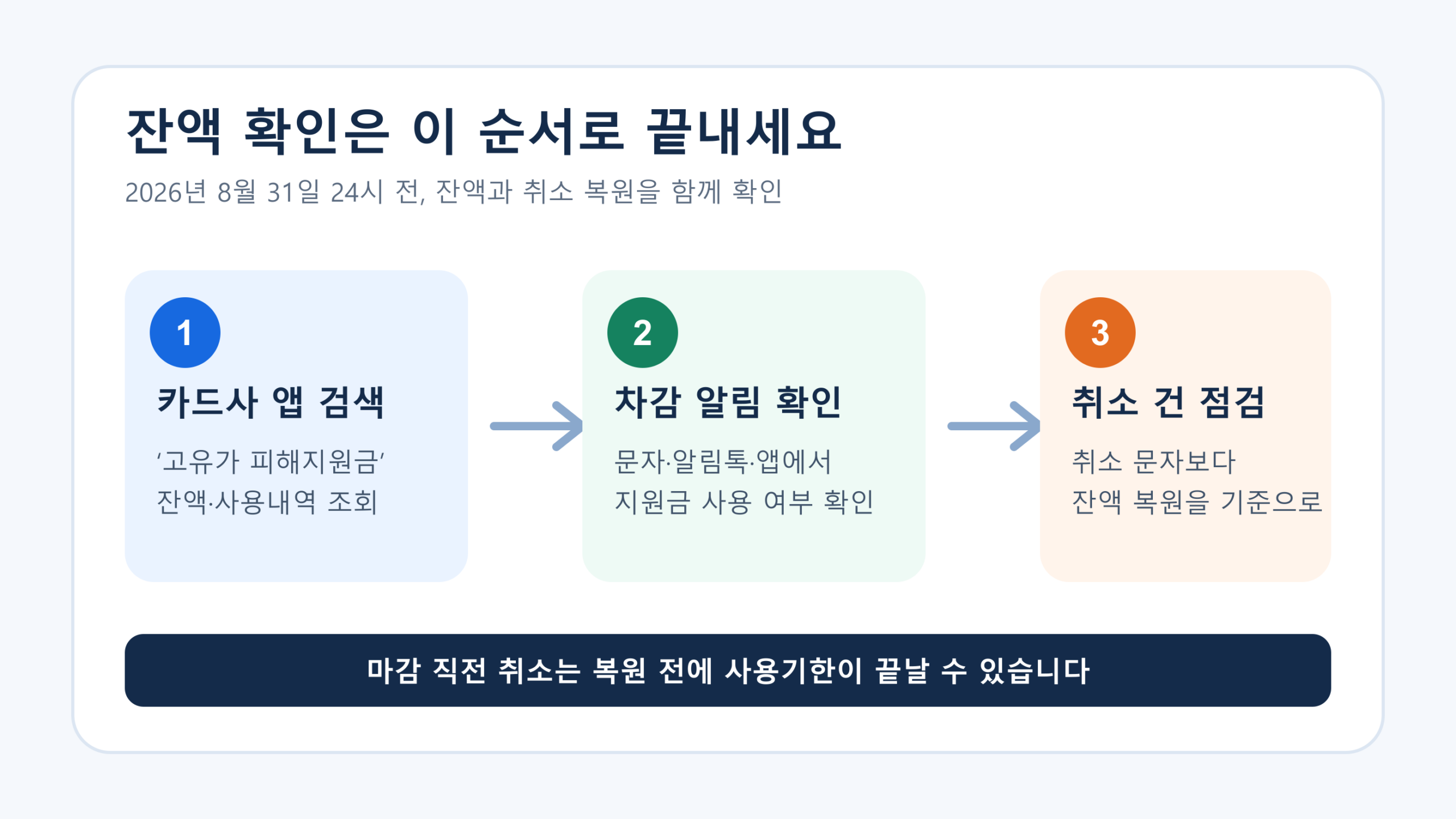 고유가 피해지원금 잔액 확인과 사용 후 차감 확인 순서