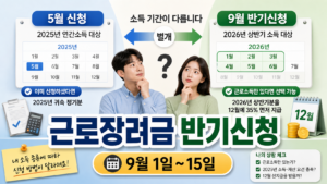 2025년 소득 대상 5월 신청과 2026년 상반기 소득 대상 9월 근로장려금 반기신청을 비교한 이미지