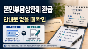 2025년 진료분 본인부담상한제 환급의 안내문 발송과 9월 2일 자동지급, 별도 신청 기준을 정리한 이미지